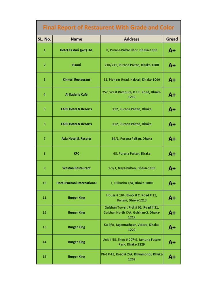 FoodSafety Zonerestaurantlist.pdf Dhaka Food Retailers