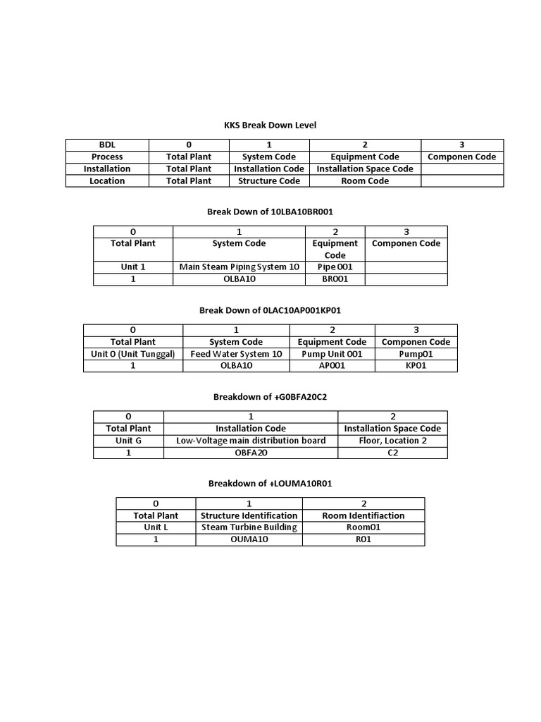 KKS Breakdown and Codes Overview | PDF