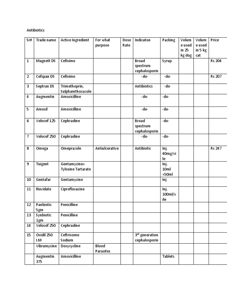 An Extensive List of Common Veterinary Medications including