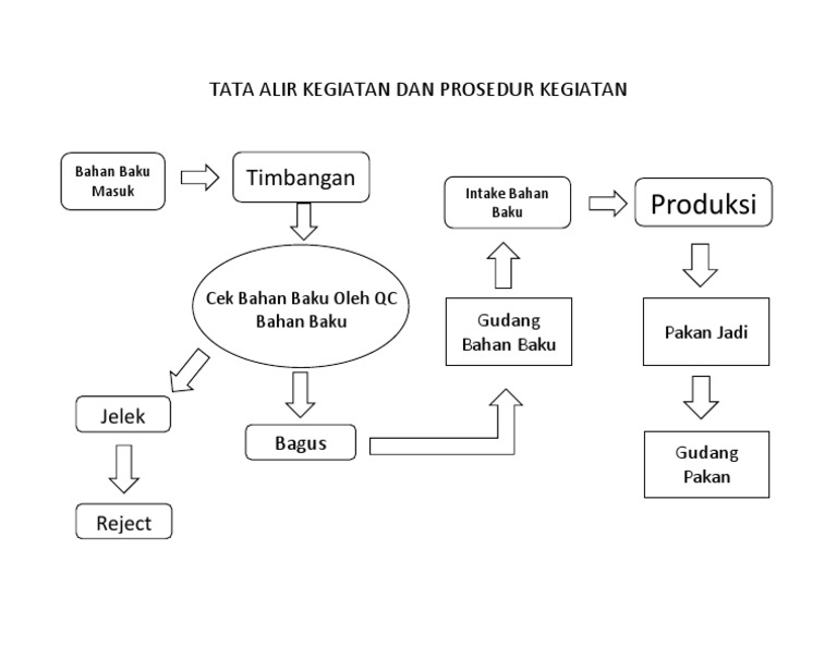 Tata Alur Kegiatan Dan Prosedur Kegiatan | PDF