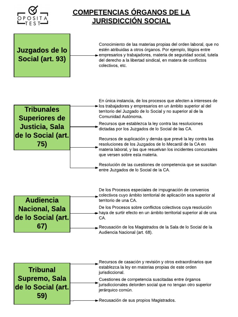 Esquema Jurisdicción Social | Descargar gratis PDF | Competencia (ley ...