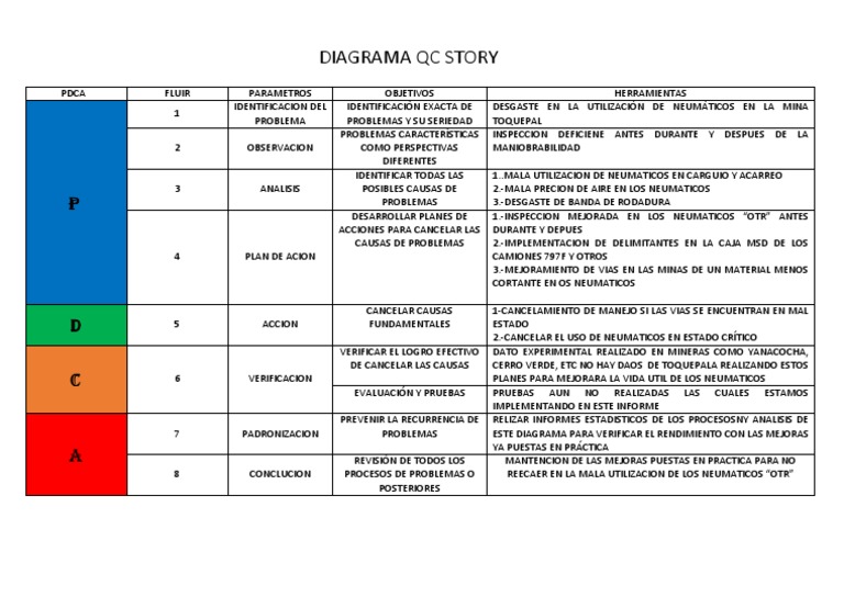 Diagrama QC Story 2 | PDF | Neumático | Informática y tecnología de la ...