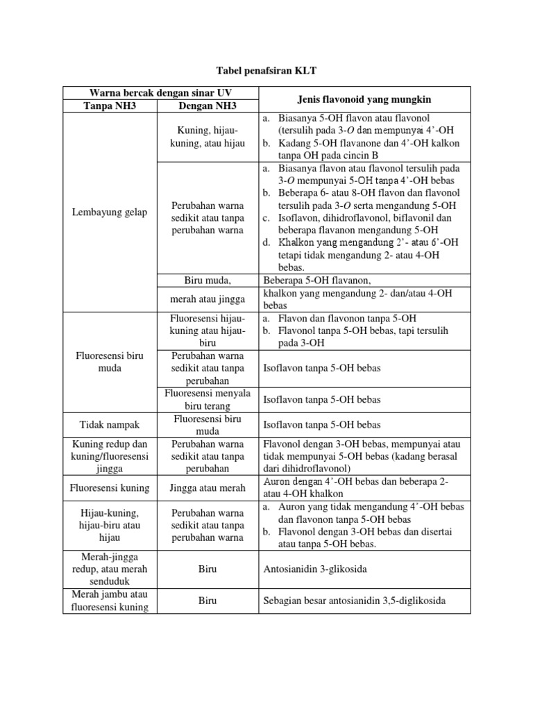 Penafsiran KLT Flavonoid dengan UV | PDF