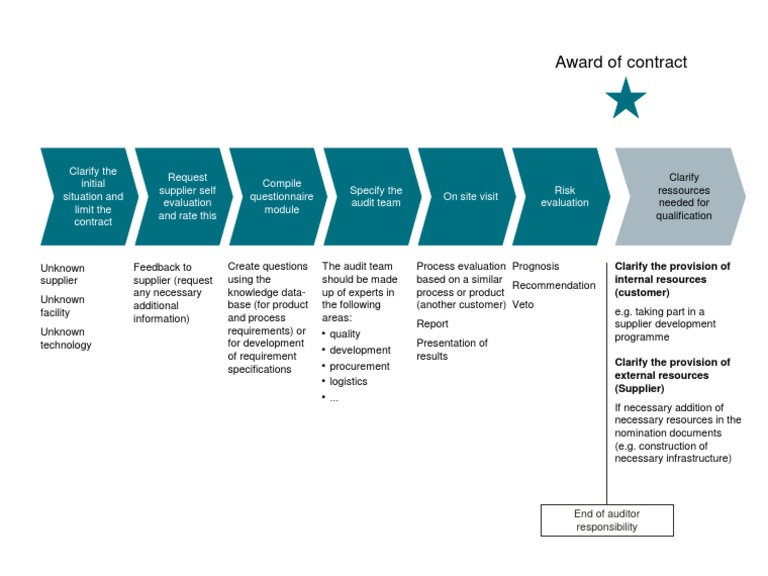 VDA Audit | PDF | Business