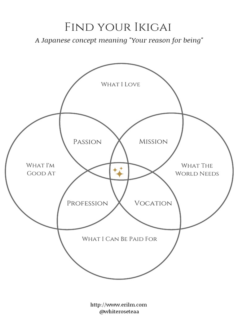 Ikigai Worksheet PDF PDF