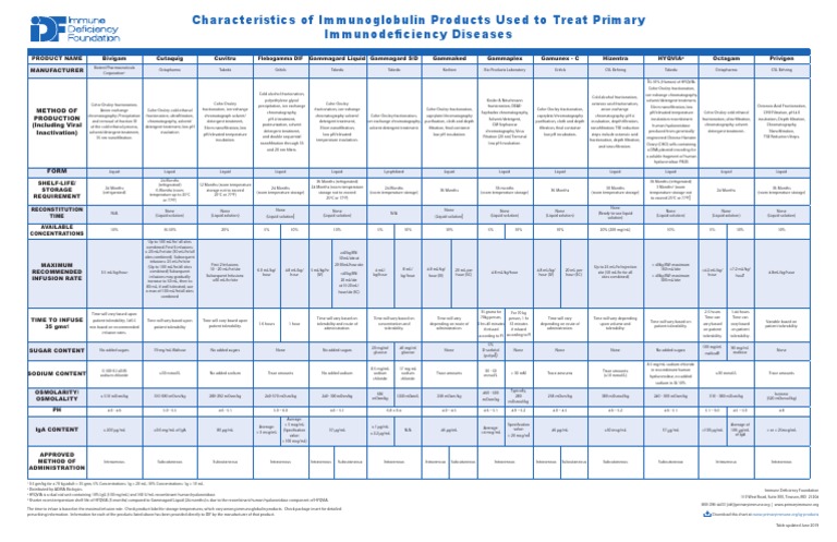 Ig Chart 6-4-2019 PDF | PDF | Ion Exchange | Chromatography
