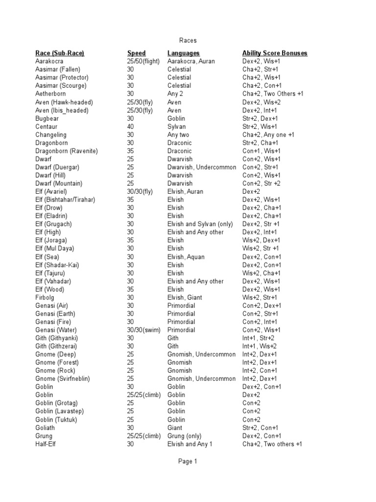 D&D 5E Race Traits Overview | PDF | Gary Gygax Games | Fantasy Role ...