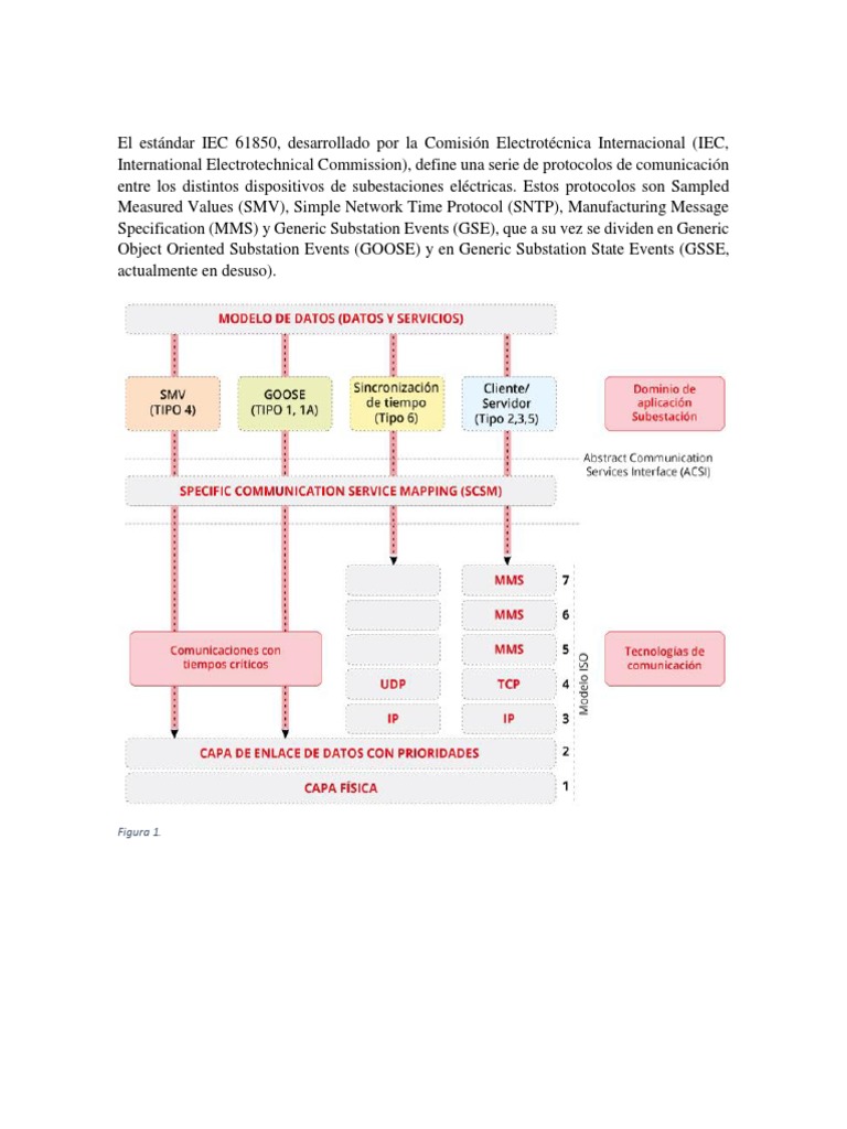 El Estándar IEC 61850 | PDF | Modelo osi | Transport Layer Security