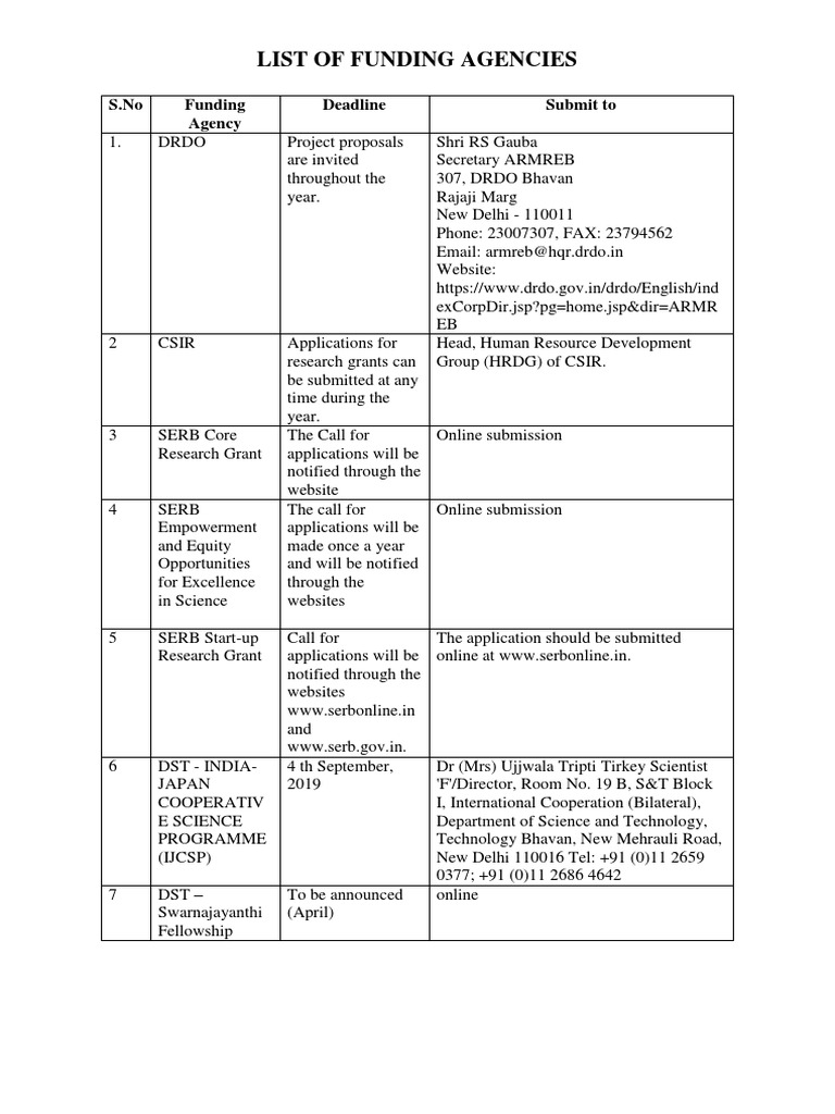 List of Research Funding Agencies in India | PDF | Inquiry | Science ...