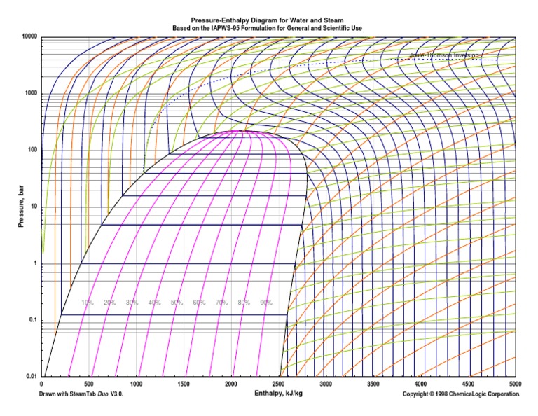 Mollier Chart | PDF