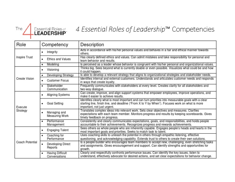 Introduction To The 4 Essential Roles of Leadership Module Outline and ...