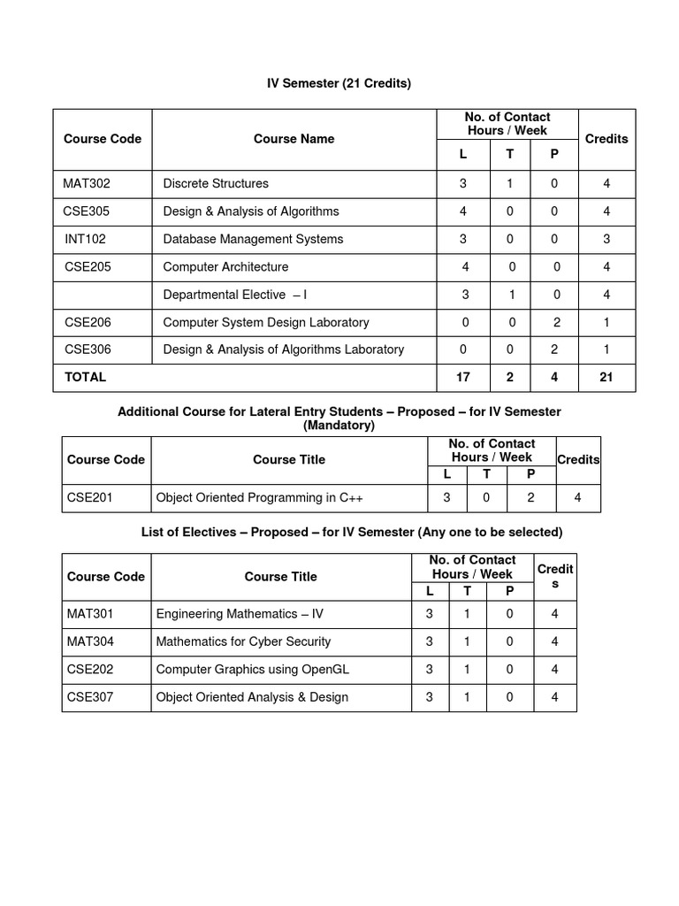 Sastra IV Sem Syllabus PDF | PDF | Partial Differential Equation | C++