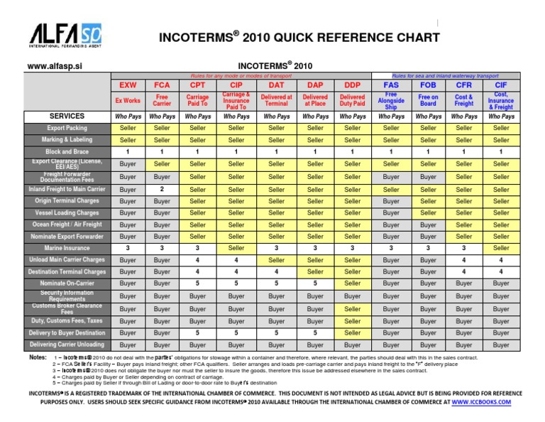Incoterms 2010 Chart Alfa Sppdf Trade Supply Chain Management