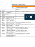 Companies ACT 1956 & 2013