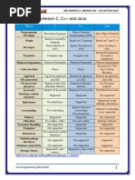 Differences Between C, C++ and Java