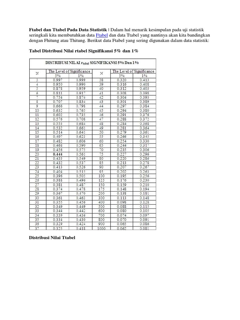 Ftabel & Ttabel Statistik | PDF