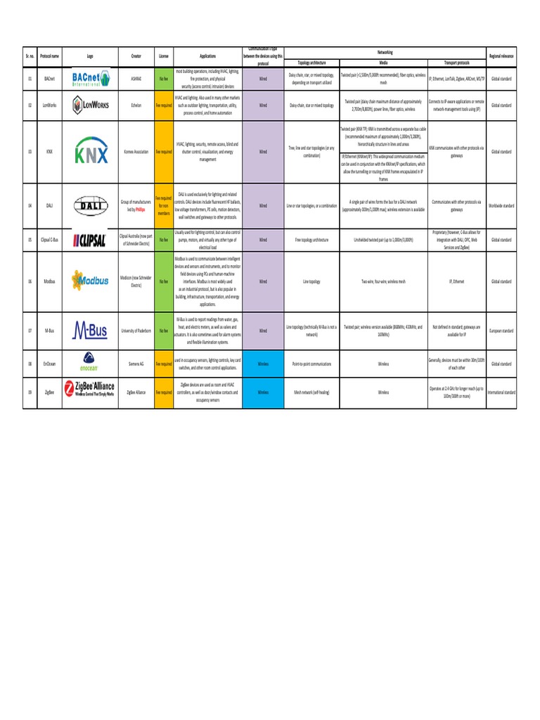 Bms Protocols Matrix Pdf Network Topology Network Architecture
