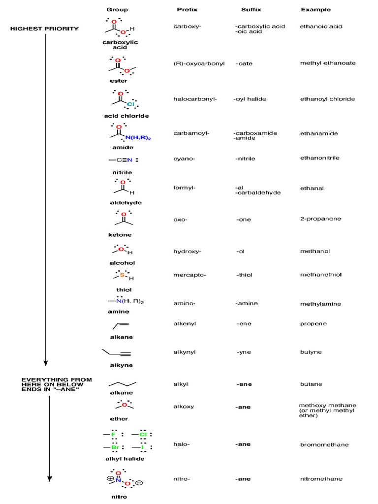 Iupac Naming Priority Table