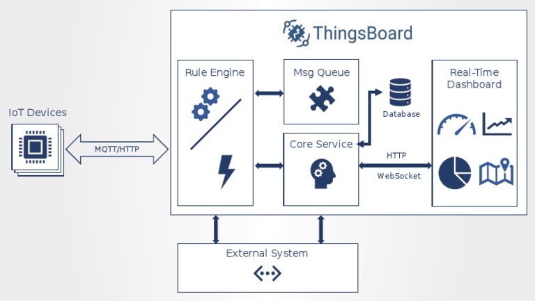 ThingsBoard Architecture Overview | PDF