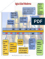 Linea Del Tiempo Edad Moderna