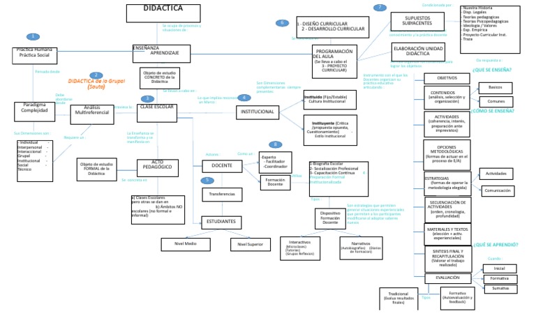 Mapa Conceptual para Final 903 1 | PDF | Maestros | Plan de estudios