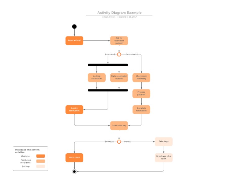Activity Diagram Example | PDF