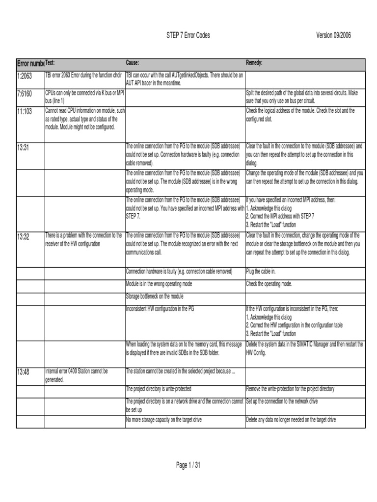 STEP 7 Error Codes and Remedies | PDF | Online And Offline | Computer ...