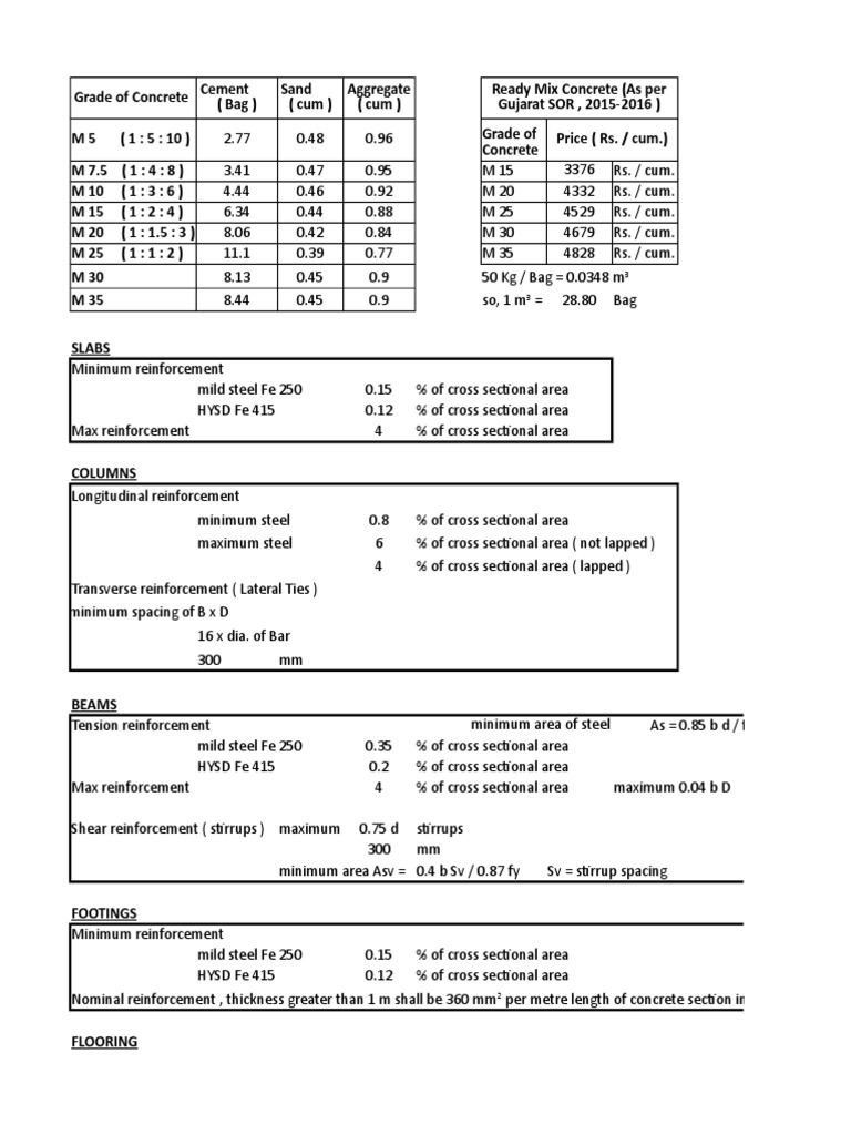 Estimate of Slab | PDF | Concrete | Masonry