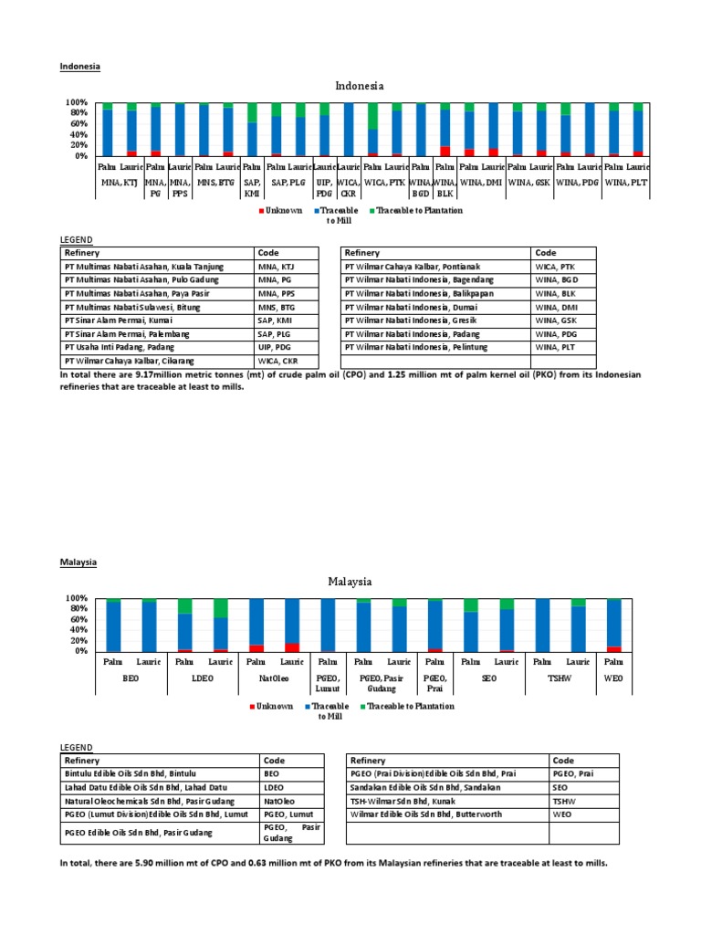 Refinery Wilmar Pdf Pdf Palm Oil Carbohydrates