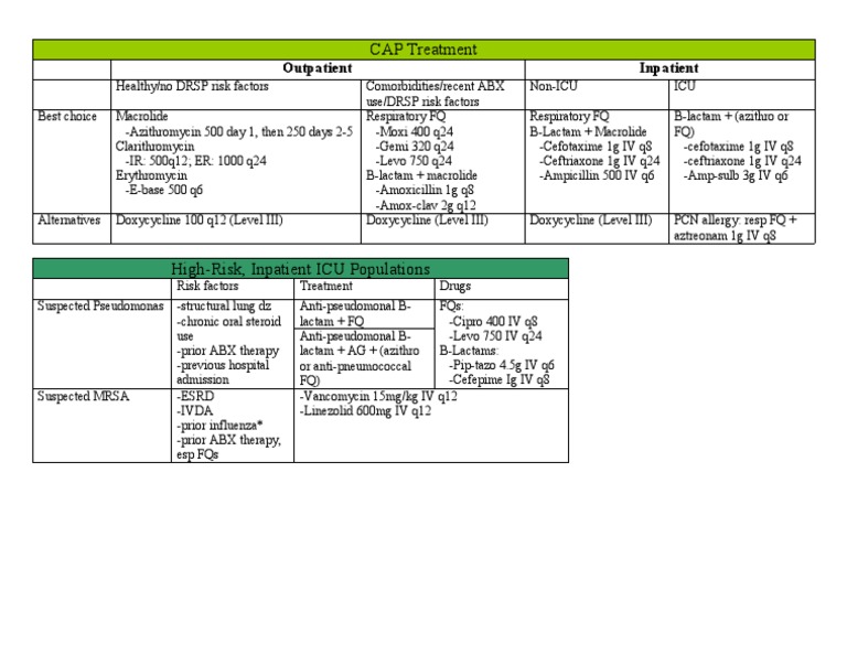 CAP Treatment Guidelines | PDF | Health Sciences | Drugs