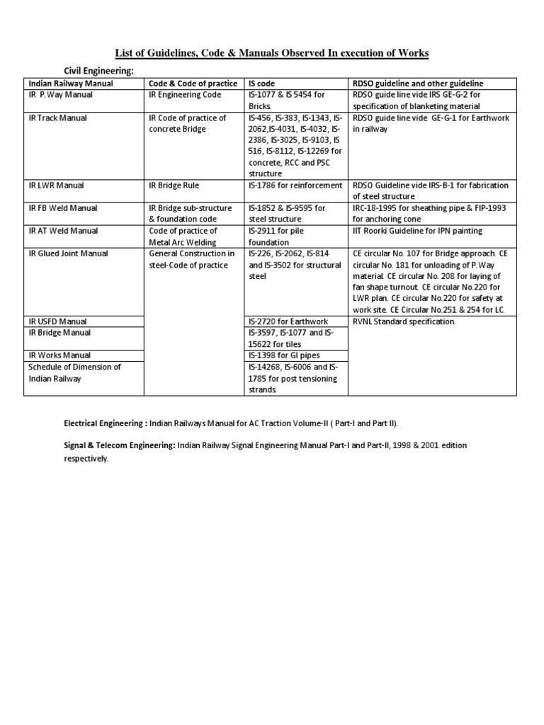 List of Code & Mannuals | PDF | Metals | Materials