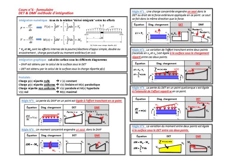 Formulaire Rdm Corrigé Pdf , (PDF) Résistance des matériaux Cours et ...