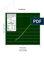 SPT Vs Relative Density - Graph and Table PDF