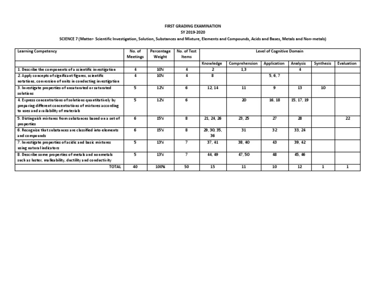 Science 7 First Grading Exam Guide | PDF | Metals | Solution