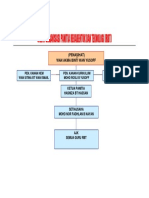 Carta Organisasi Panitia RBT