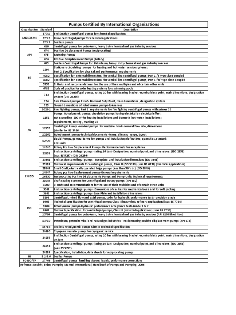 Comprehensive Guide to Pump Standards | PDF | Pump | Chemical Engineering