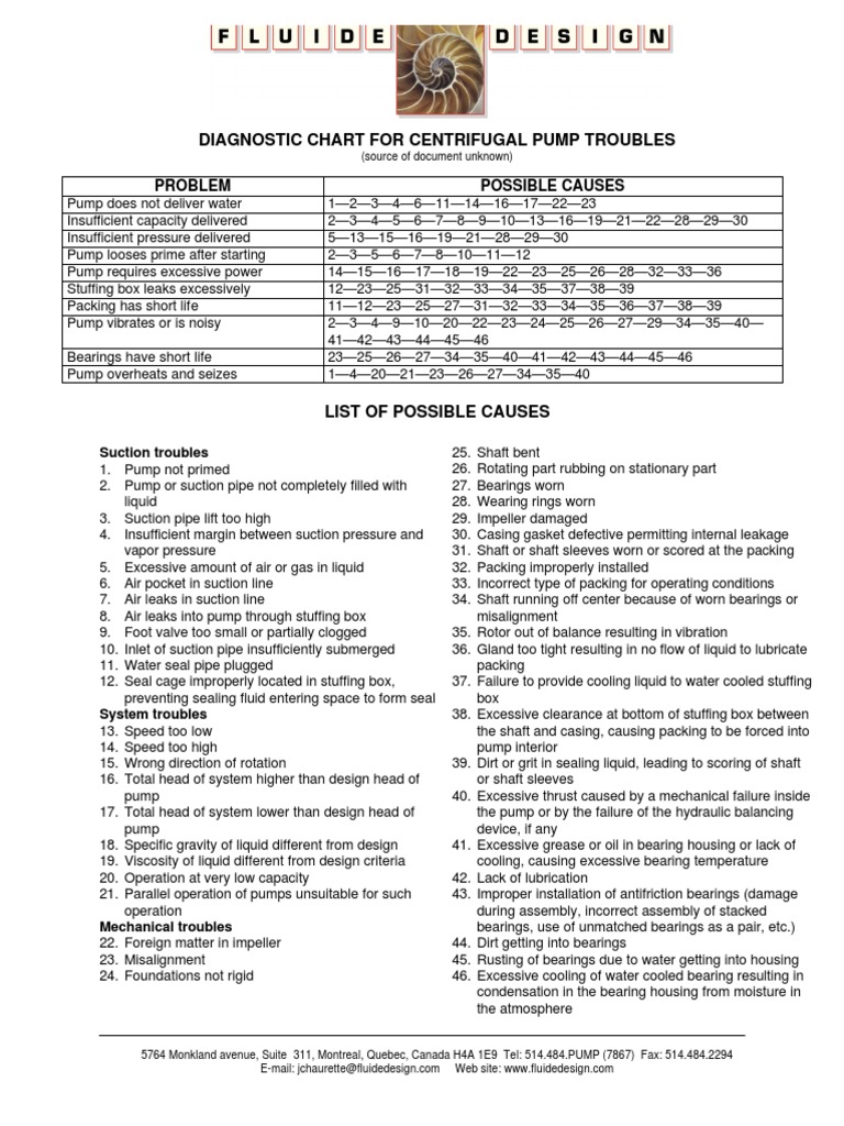 Trouble-Shooting Chart PDF | PDF