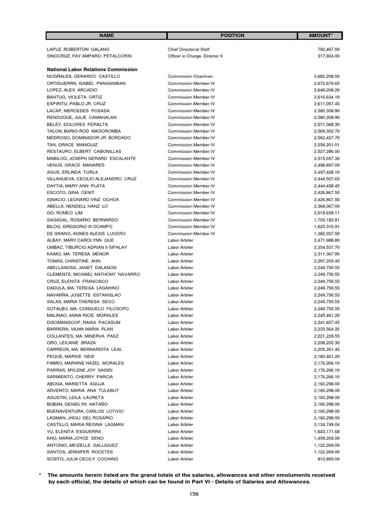 NLRC Commissioners and Labor Arbiters 2025 | PDF | Violence
