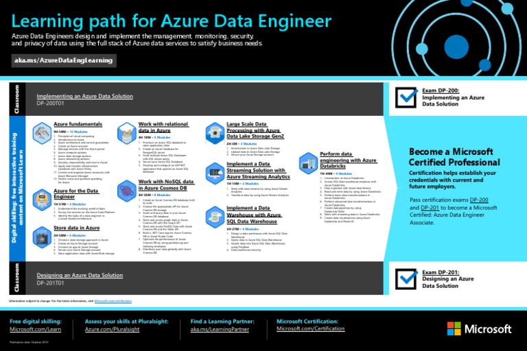Azure Data Engineer Learning Path (OCT 2019) | Microsoft Azure | No Sql