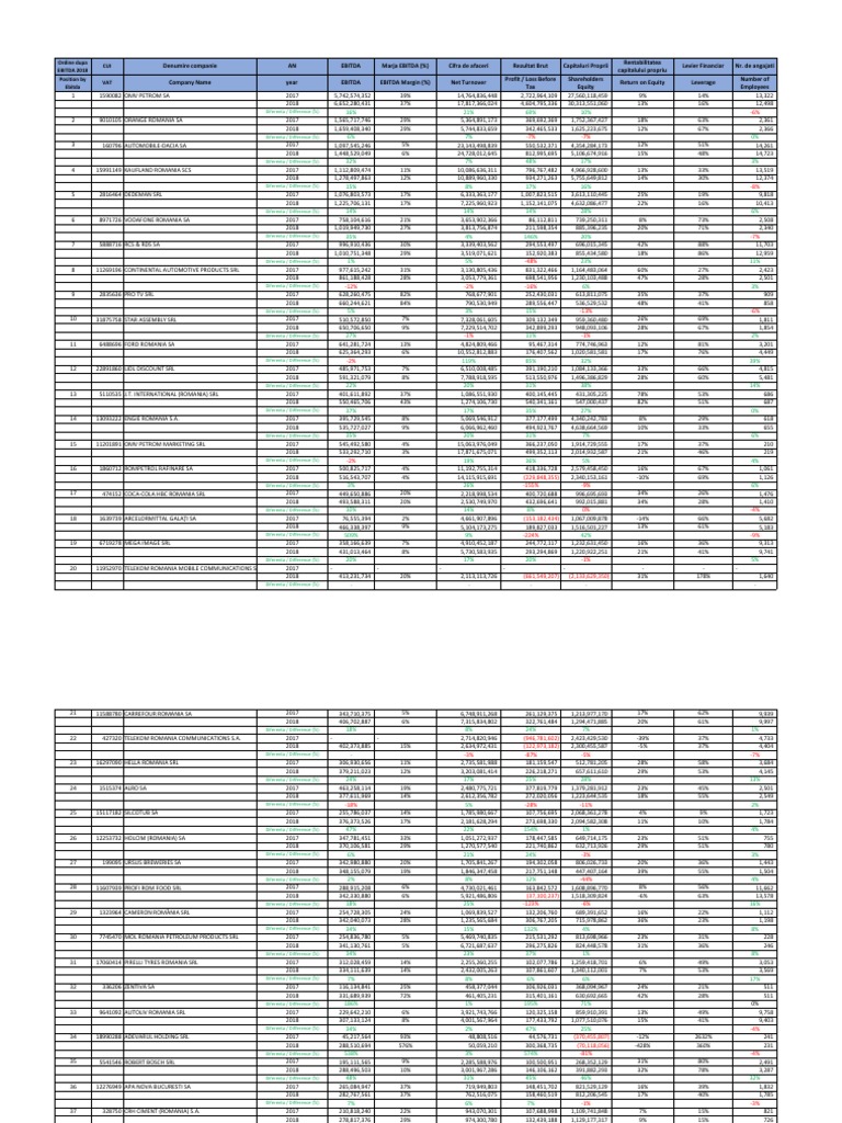 Top 500 By Ebitda 2018 Romania Financial Accounting