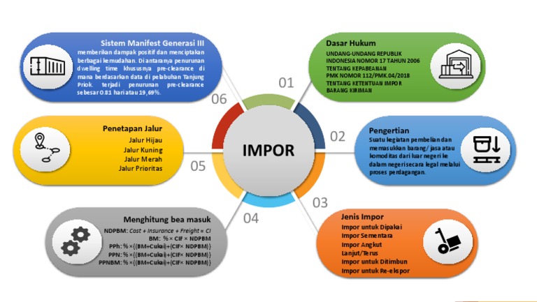 Konsep dan Jenis Kegiatan Impor | PDF