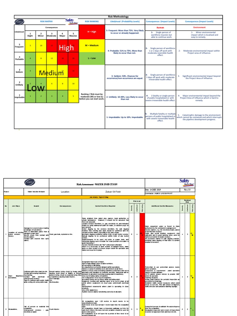 Risk Assessment Construction | Risk | Road