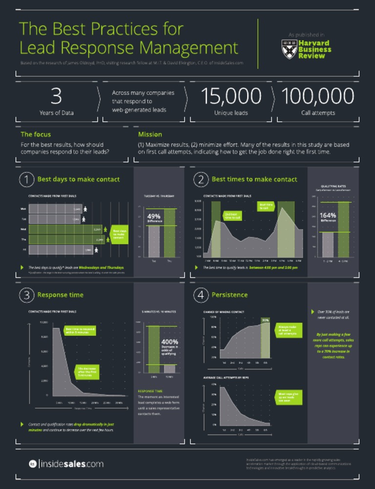 Lead Response Management Study Infographic | PDF