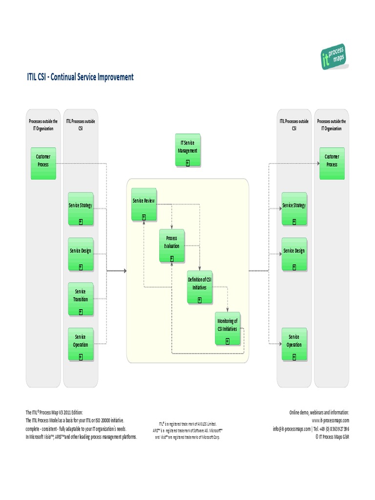 Csi Continual Service Improvement Itil V3 Pdf Itil Information