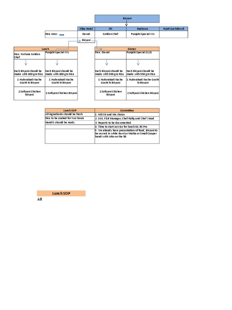 Biryani SOP & Chart