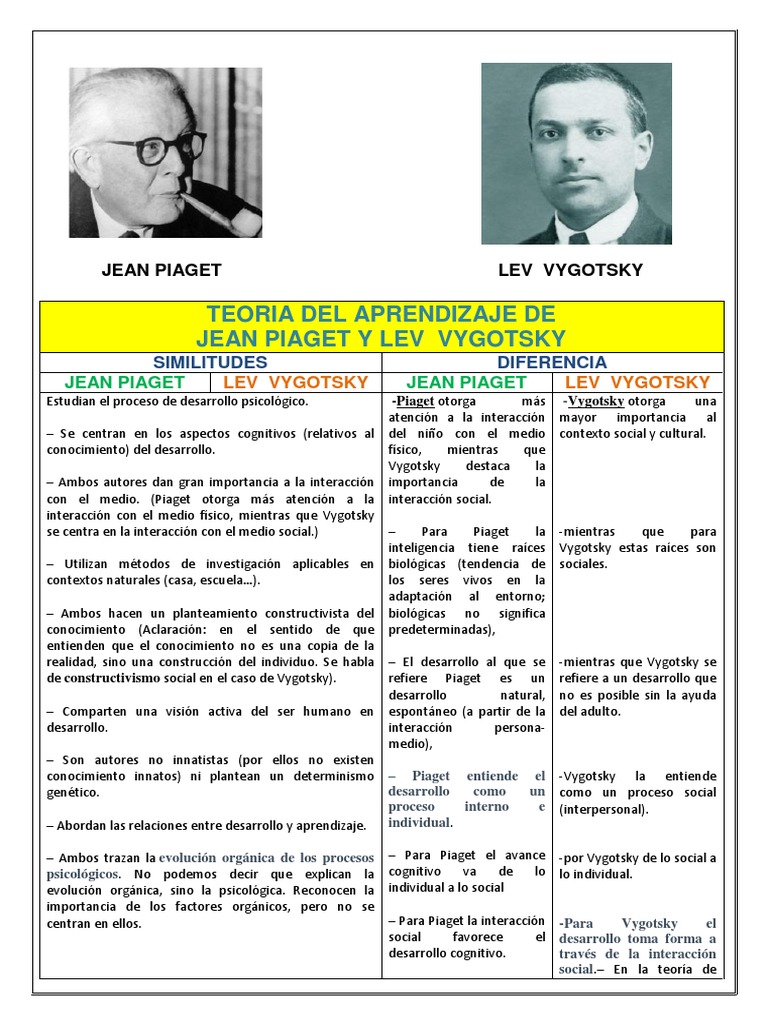 Teoria Del Aprendizaje de Jean | PDF | Constructivismo (filosofía de la ...