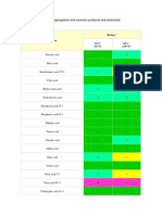 Chemical Resistance of Polypropylene and Common Products and Chemicals