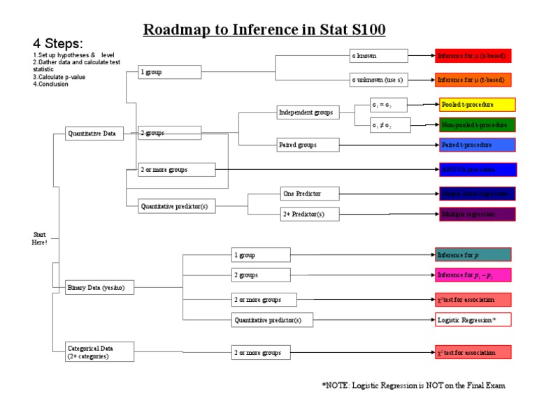 Roadmap To Inference - Source File in Power Point - Summer 2009 | PDF ...