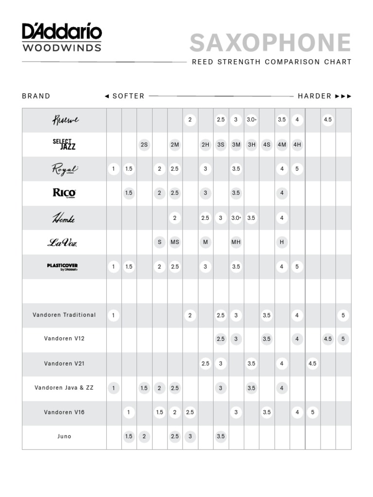 Saxophone Reed Strength Comparison Chart | PDF