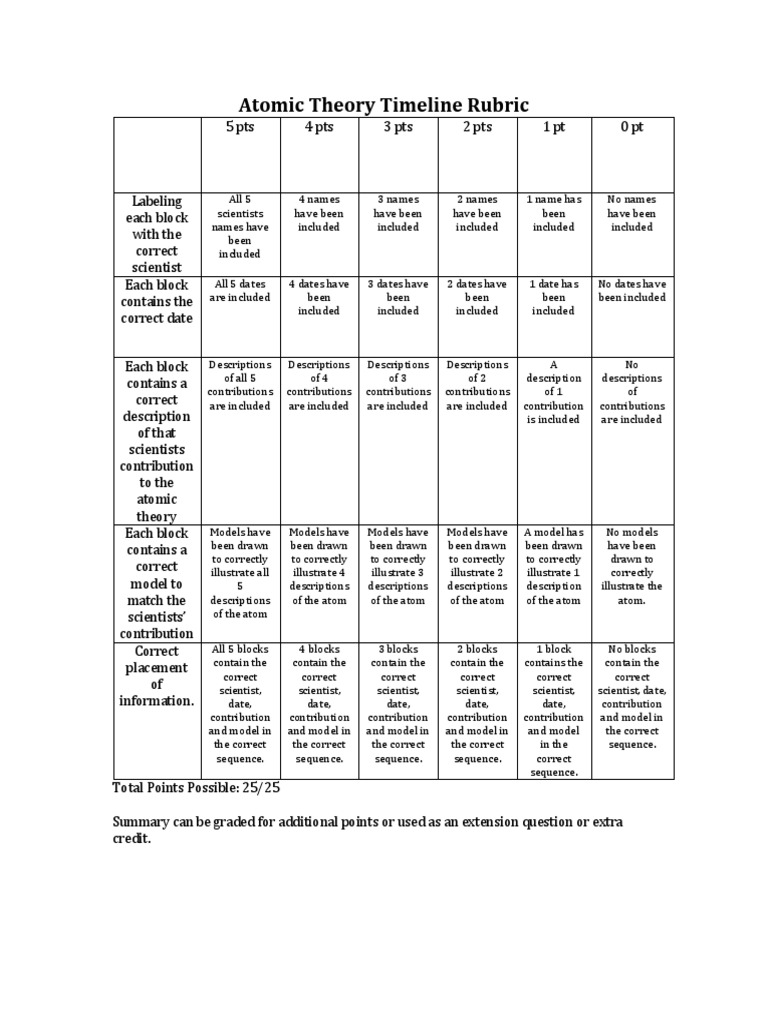 Atomic Theory Timeline Project Rubric | PDF | Scientific Theories ...